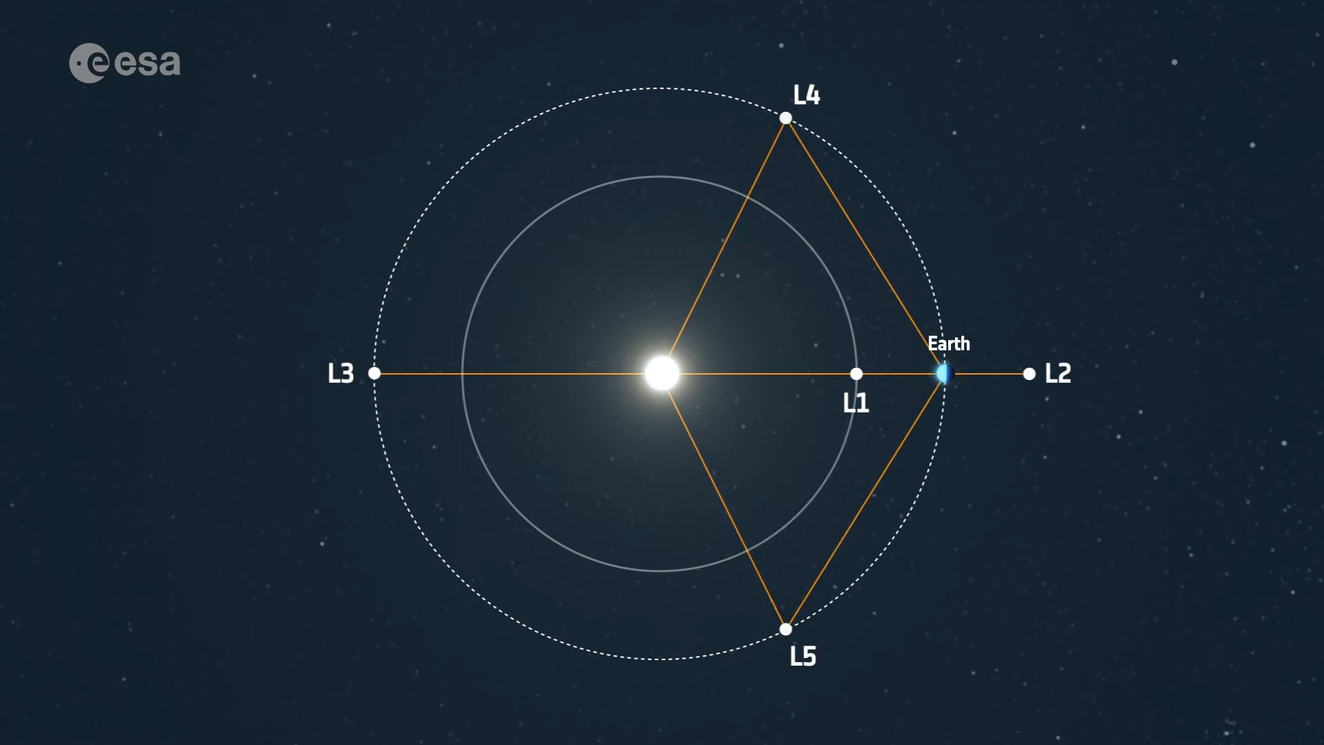 Artist's impression of Lagrange points