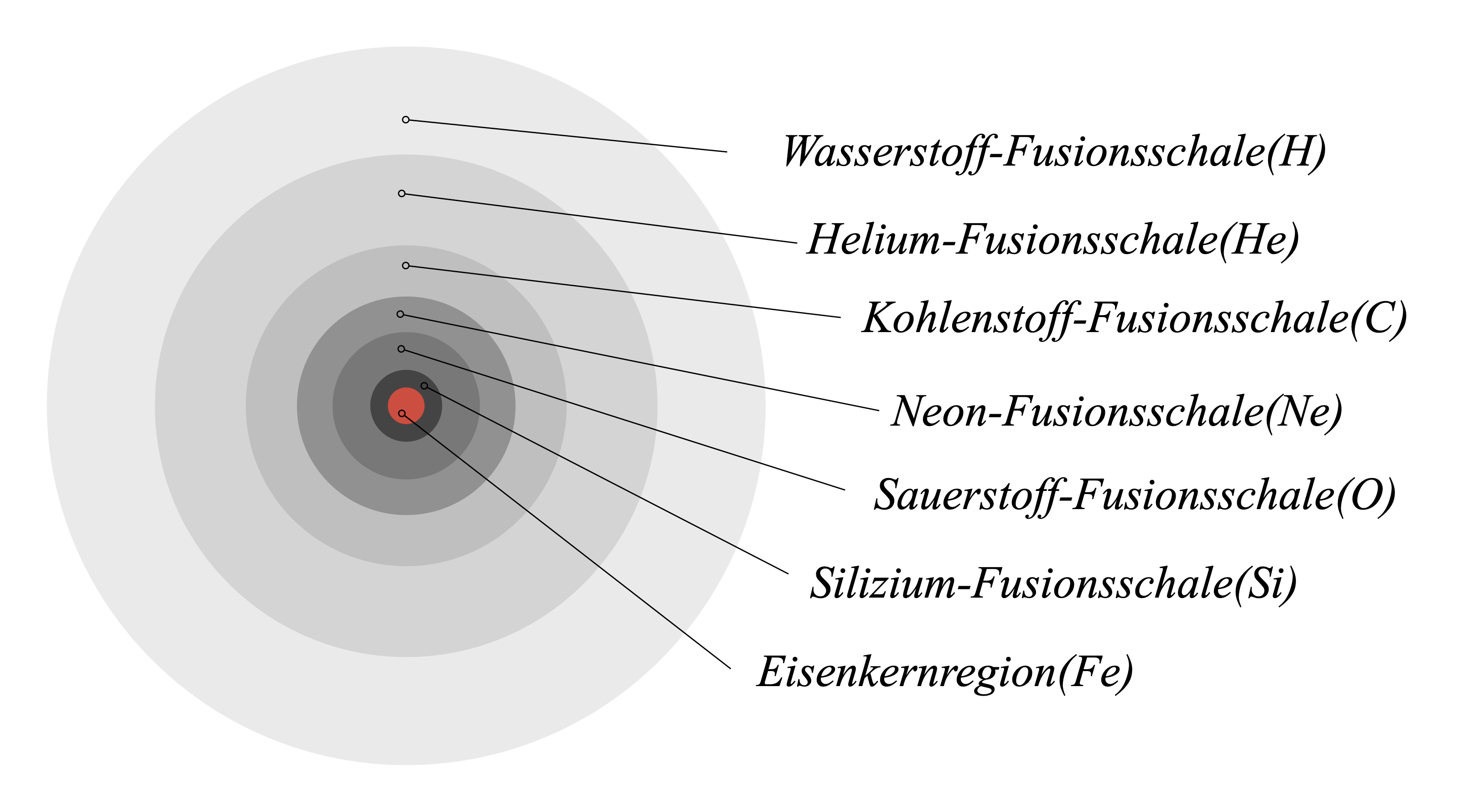 Zwiebelschalenstruktur Diagramm